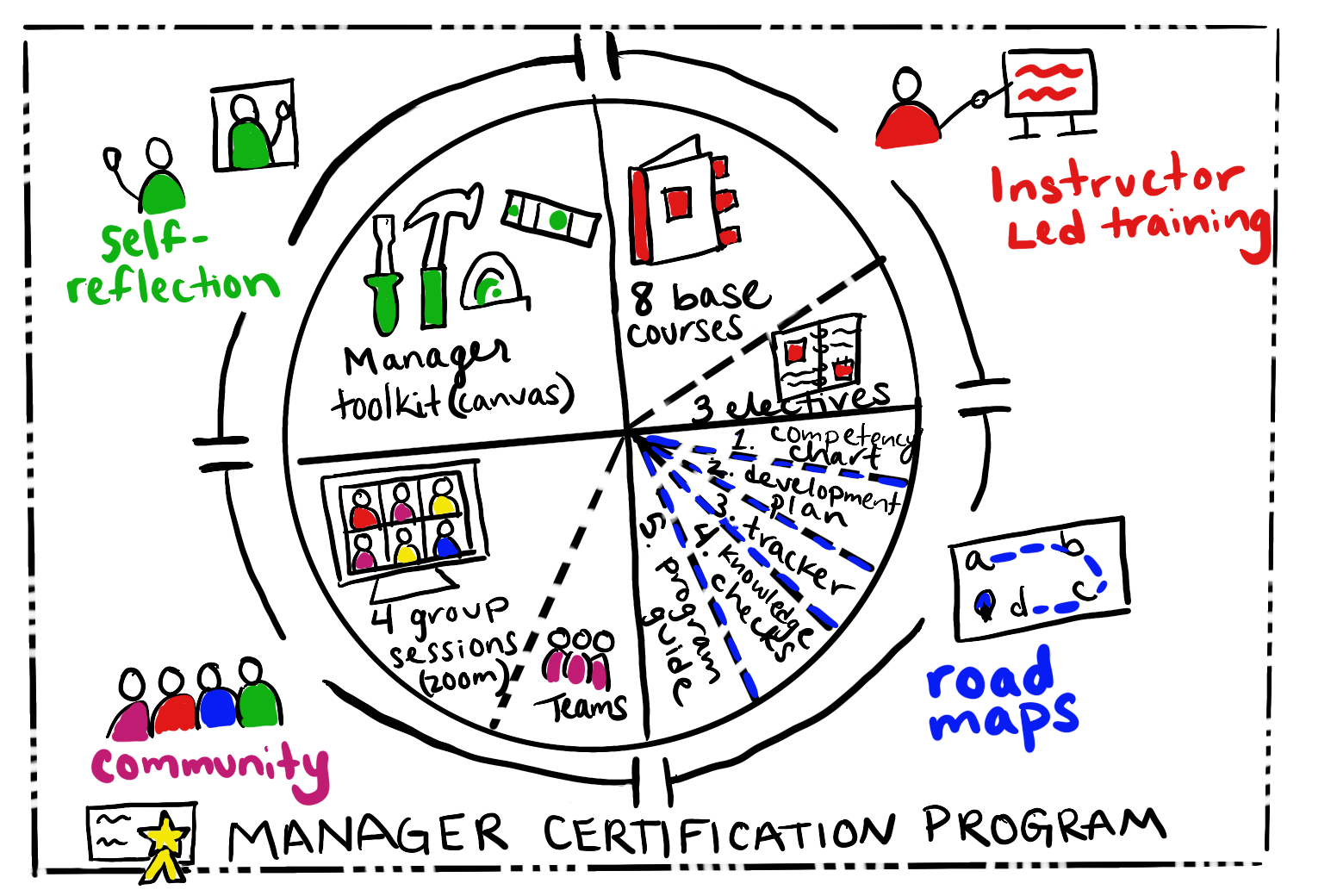 Visual Outline of Manager Certification Program