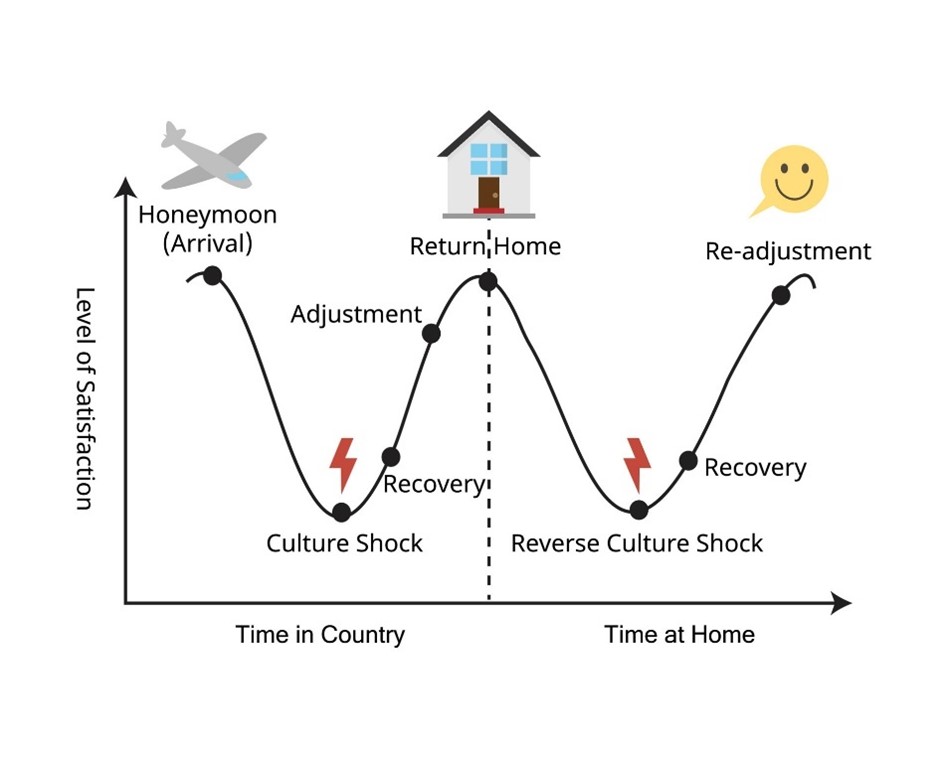 The Stages of Culture Shock