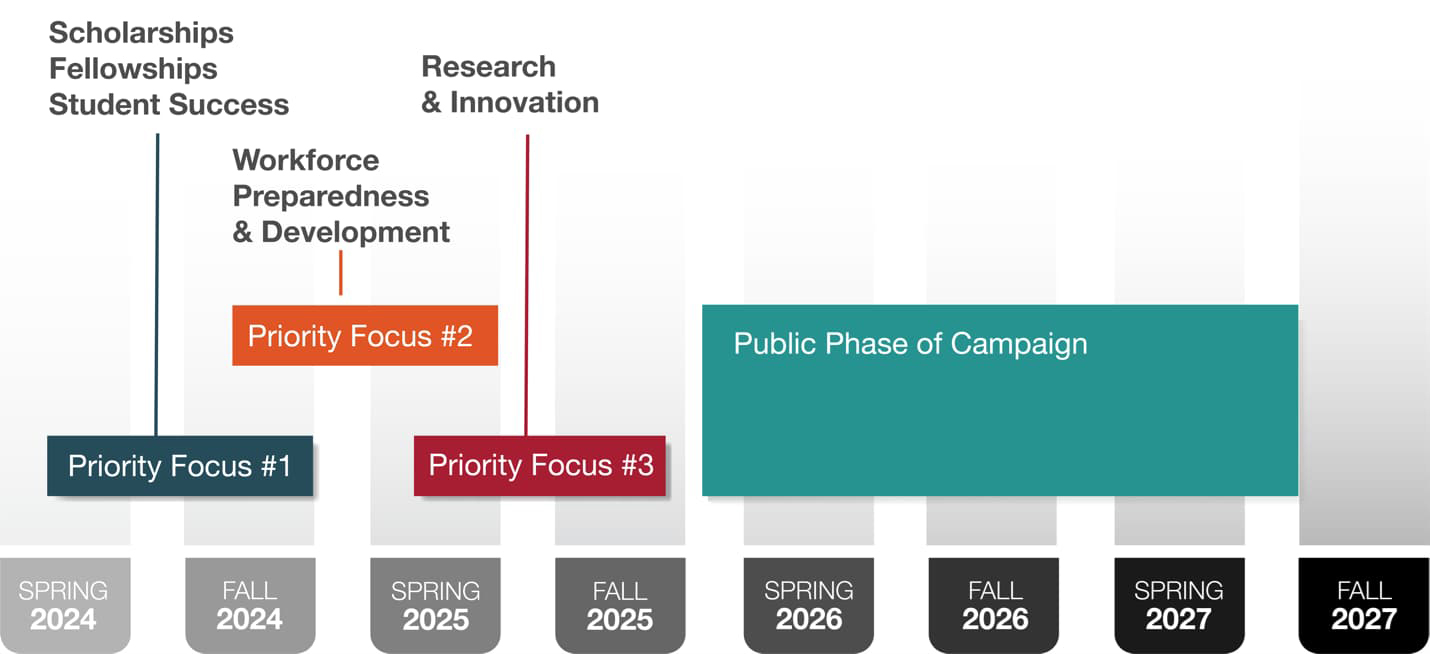 Horizontal timeline from Spring 2024 to Fall 2027 displaying three priority focus areas.