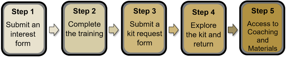Step 1 Submit an interest form. Step 2 Complete the training. Step 3 Submit a kit request form. Step 4 Explore the kit and return. Step 5 Access to Coaching and Materials